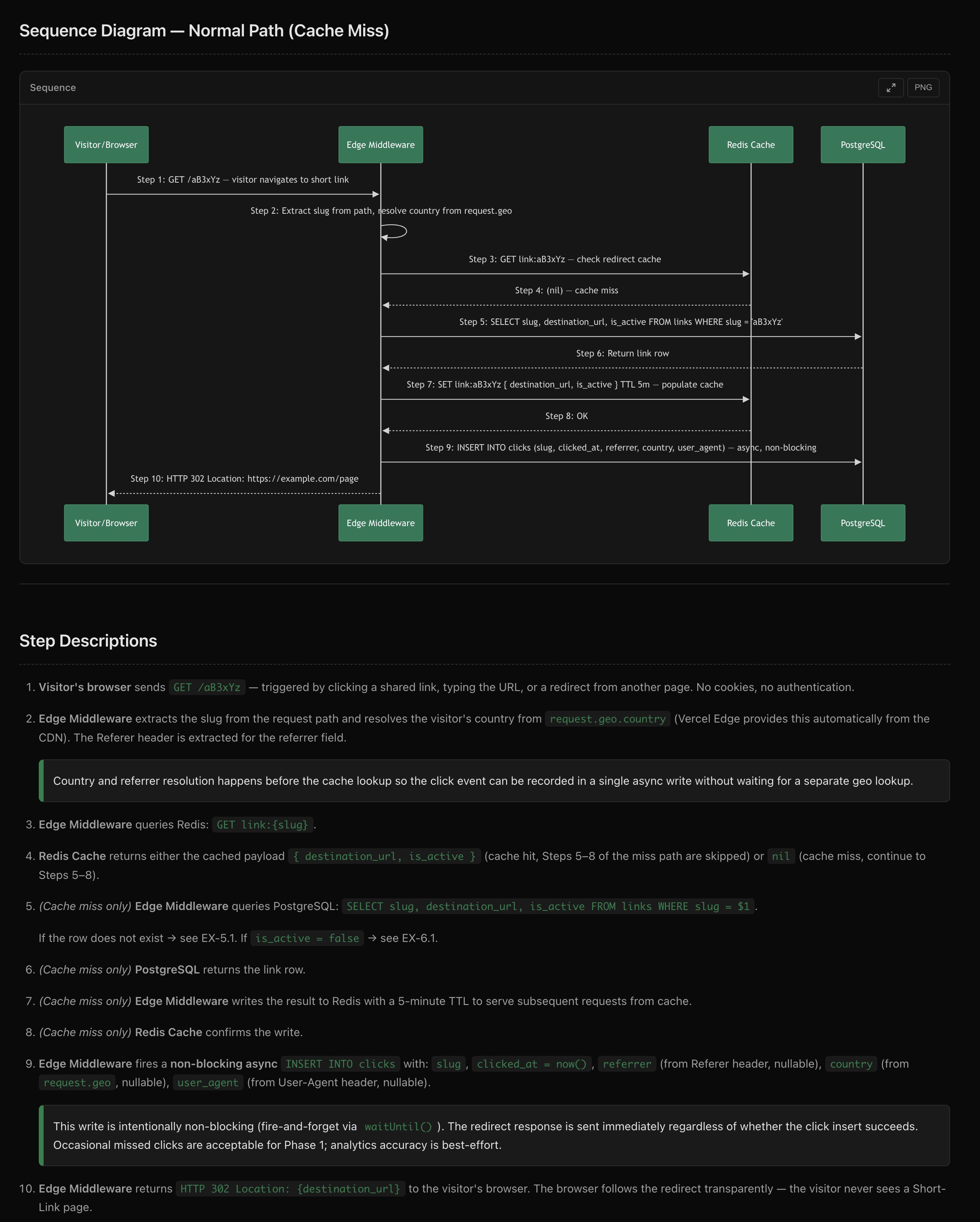 S02 sequence diagram — Visitor → Edge Middleware → Redis Cache → PostgreSQL